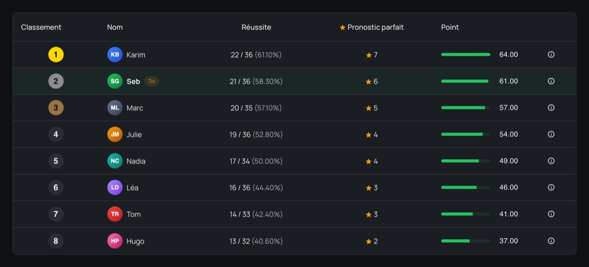 ChampionshipBet — classement d'un tournoi